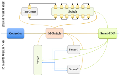 騰訊網(wǎng)絡(luò)硬件驗(yàn)證中心 為網(wǎng)絡(luò)技術(shù)開(kāi)發(fā)打造“硬核”基石